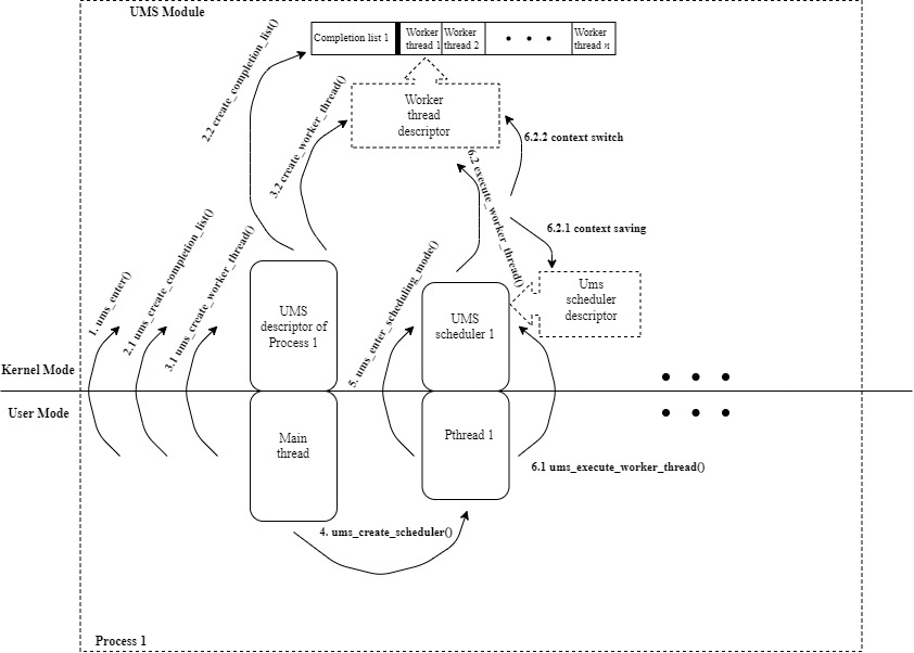 Execution flow